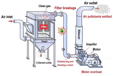 baghouse industrial sheet metal|what is a baghouse filter.